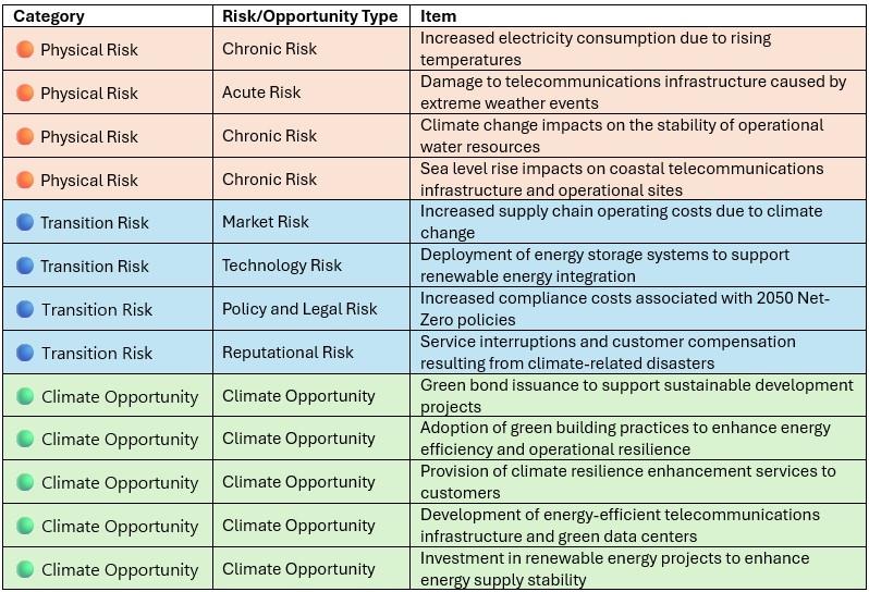 Risk and Opportunity Type