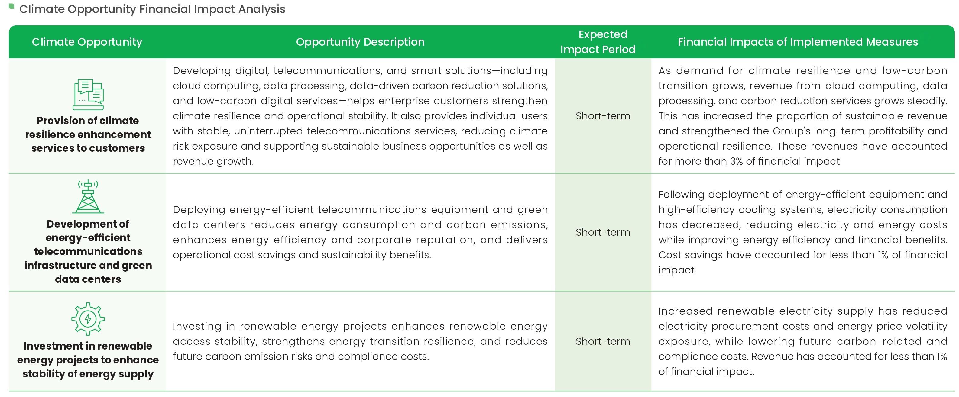 Climate-related Opportunity