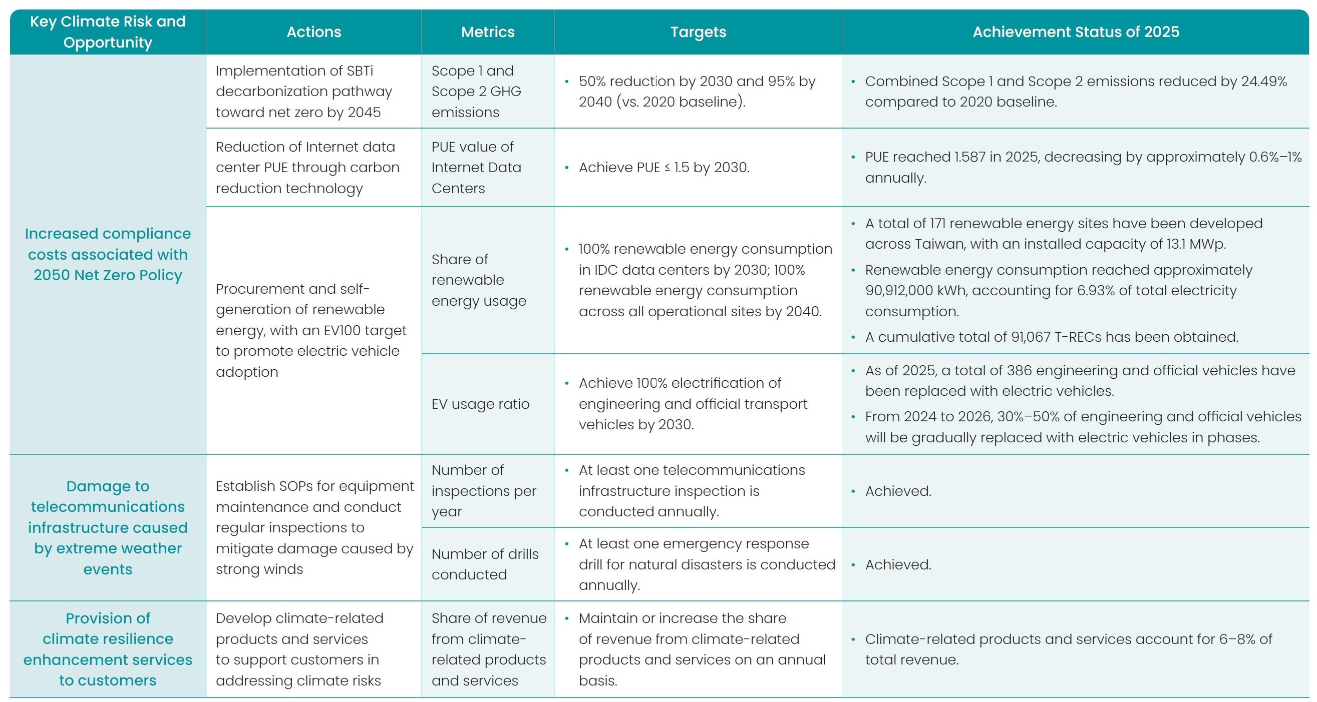 Metrics & Targets