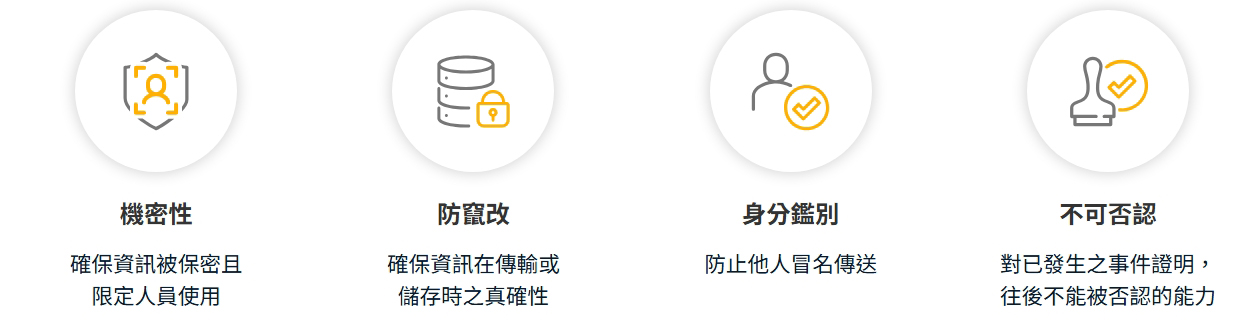 電子認證可提供機密性(資料保密)、防竄改(資料真確)、身分鑑別(防止冒名)與不可否認(事件證明)四大核心安全信賴機制 電子認證可提供機密性(資料保密)、防竄改(資料真確)、身分鑑別(防止冒名)與不可否認(事件證明)四大核心安全信賴機制
