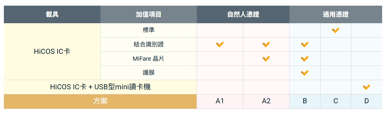 中華電信電子識別證方案說明包含自然人憑證以及通用憑證