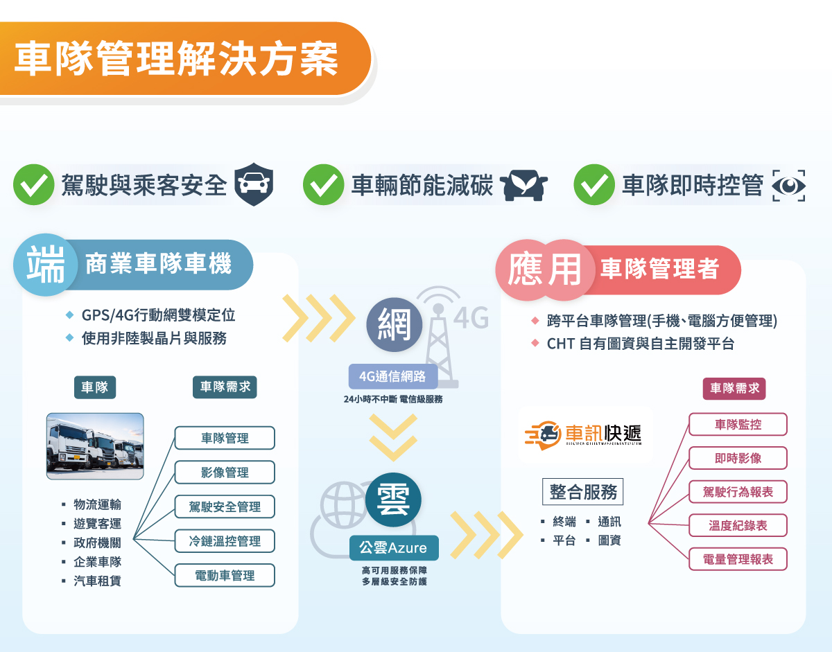 車訊快遞系統採 Azure 公雲，整合終端、通訊與自主平台，為企業提供安全防護的即時監控、駕駛安全及節能服務。 