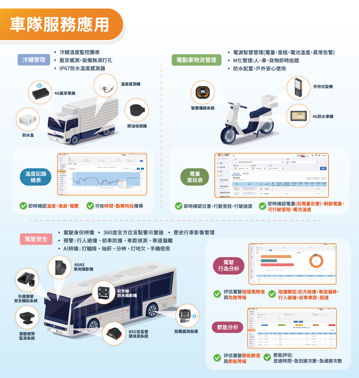 中華電信車訊快遞整合溫控、電量監測與 AI 行為分析，掌握溫度、電量、節能與駕駛行為，實現智慧安全管理。 