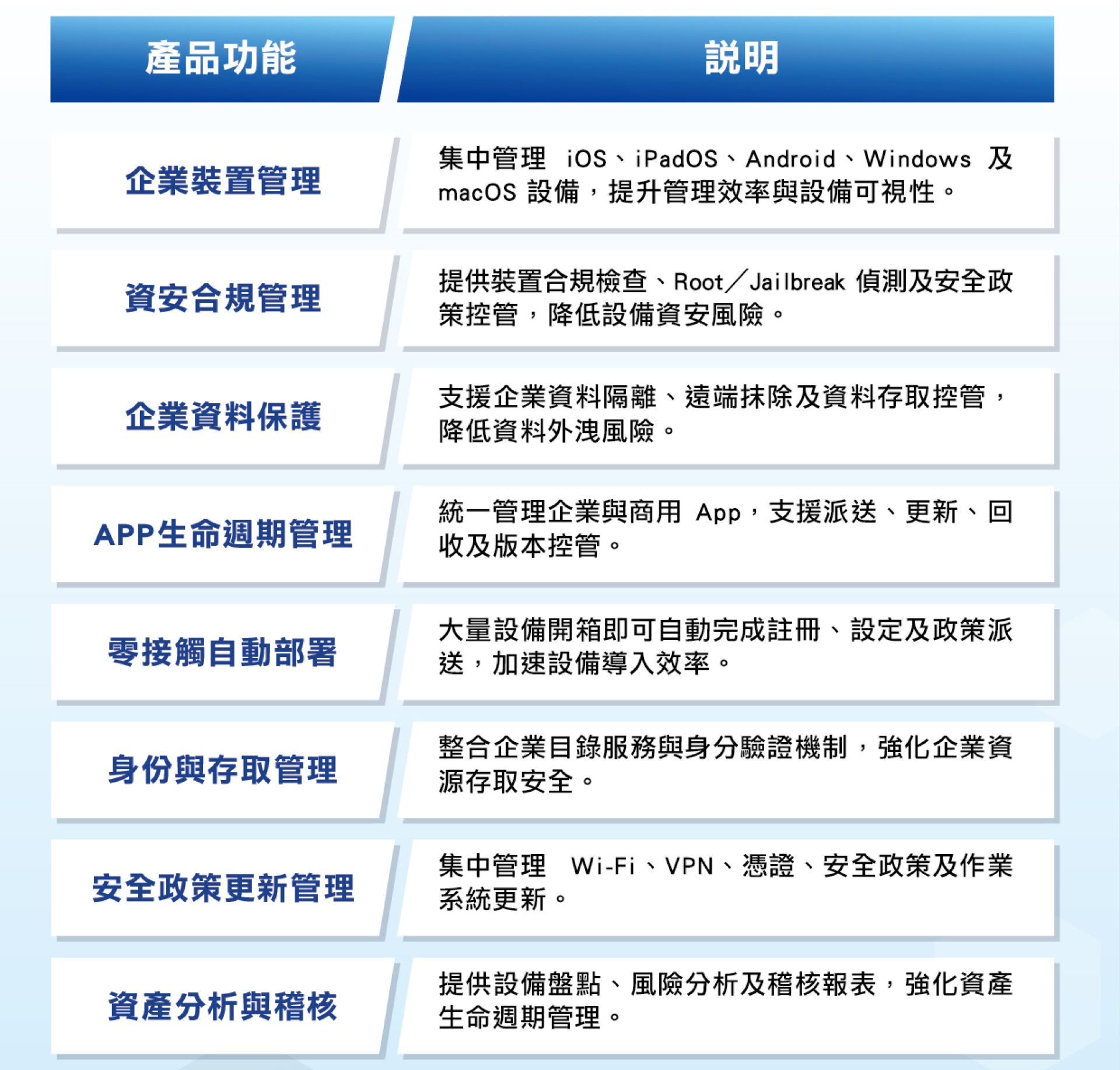 企業行動管理結合合規政策、裝置管理與身分驗證。 企業行動管理結合合規政策、裝置管理與身分驗證。