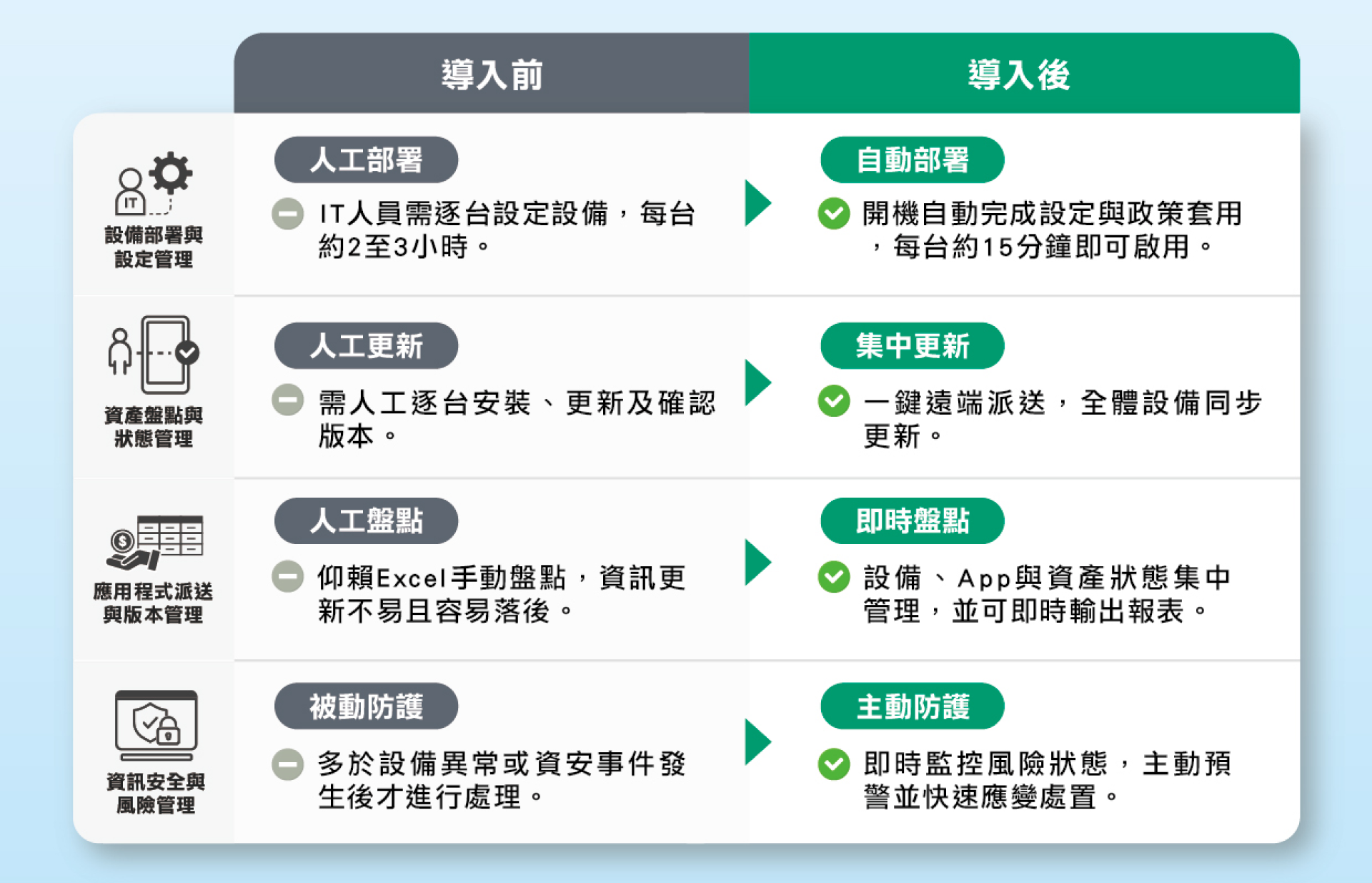 企業行動管理協助提升部署、維運與資安管理效率。