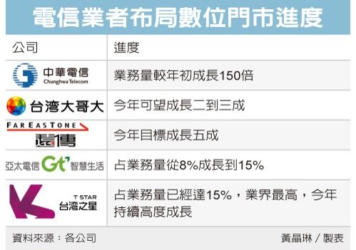 經濟日報 中華電進化加速數位轉型 中華電信cht Com Tw
