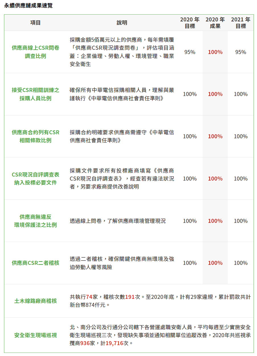 中華電信採購公告網 Astarre