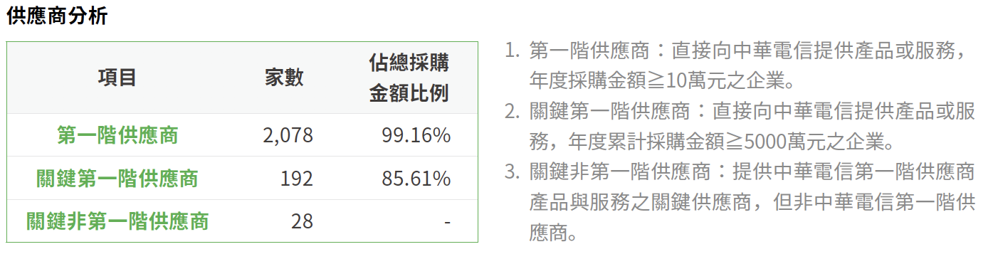永續供應鏈 中華電信cht Com Tw