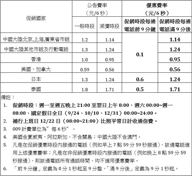 107年7月至12月中華電信009國際電話優惠方案 中華電信cht Com Tw